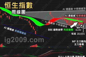 「恒生指數」急跌先兆？