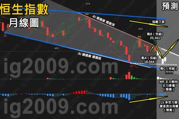 「恒生指數」迎接最後一跌？