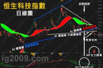 「恒生科技指數」跌穿所有支持？