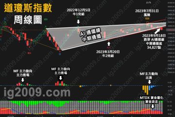 「道瓊斯指數」弱勢確認？