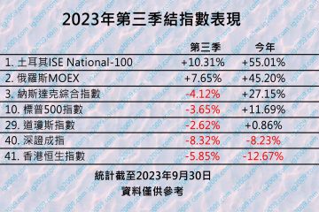 指數表現統計「2023年第三季」