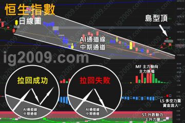 「恒生指數」出現「島型頂」？