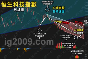 「恒生科技指數」跌後拉回？