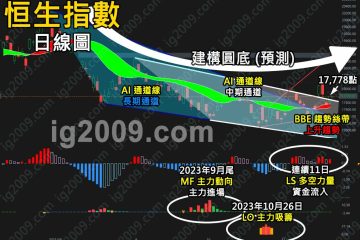 「恒生指數」建構圓底？