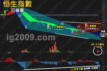 「恒生指數」嘗試修補裂口？