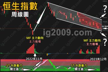 「恒生指數」仍困於弱勢？