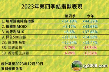指數表現統計「2023年第四季」