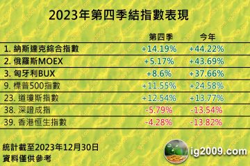 指數表現統計「2023年第四季」