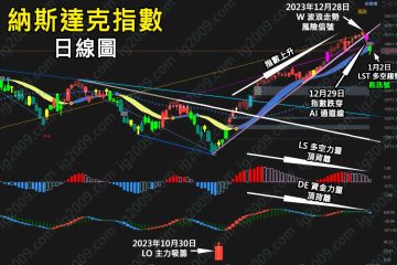 「納斯達克指數」開始調整嗎？