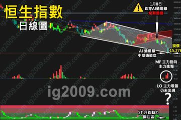 「恒生指數」醞釀超跌反彈？