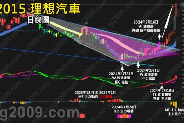 「2015 理想汽車」急升走勢