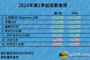 指數表現統計「2024年第一季」