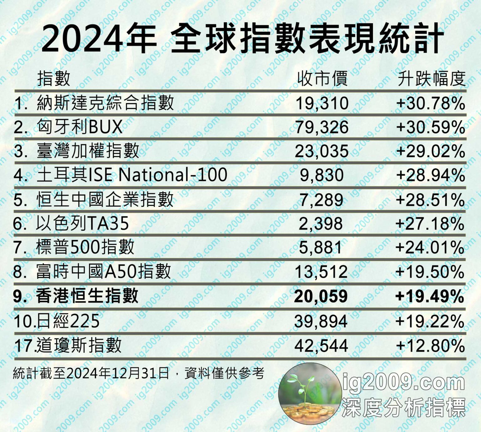 指數表現統計「2024年」 - @ig2009 深度分析指標