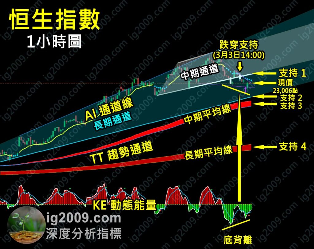 「恒生指數」回吐調整，但即將反彈？