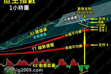 「恒生指數」回吐調整，但即將反彈？
