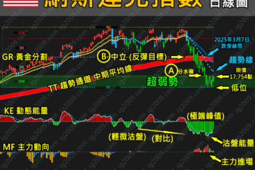 「IXIC 納斯達克指數」跌浪持續，醞釀反彈？