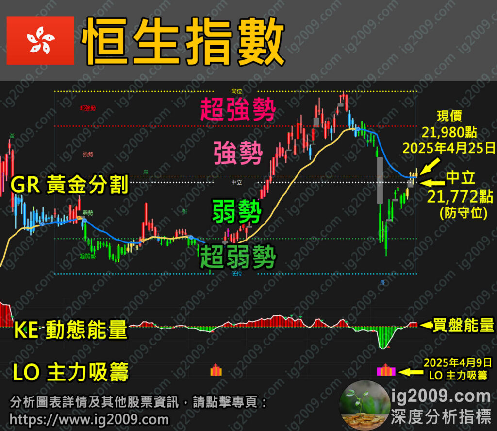 「恒生指數」脫離危險,升浪再展?