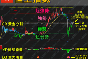 「恒生指數」脫離危險，升浪再展？