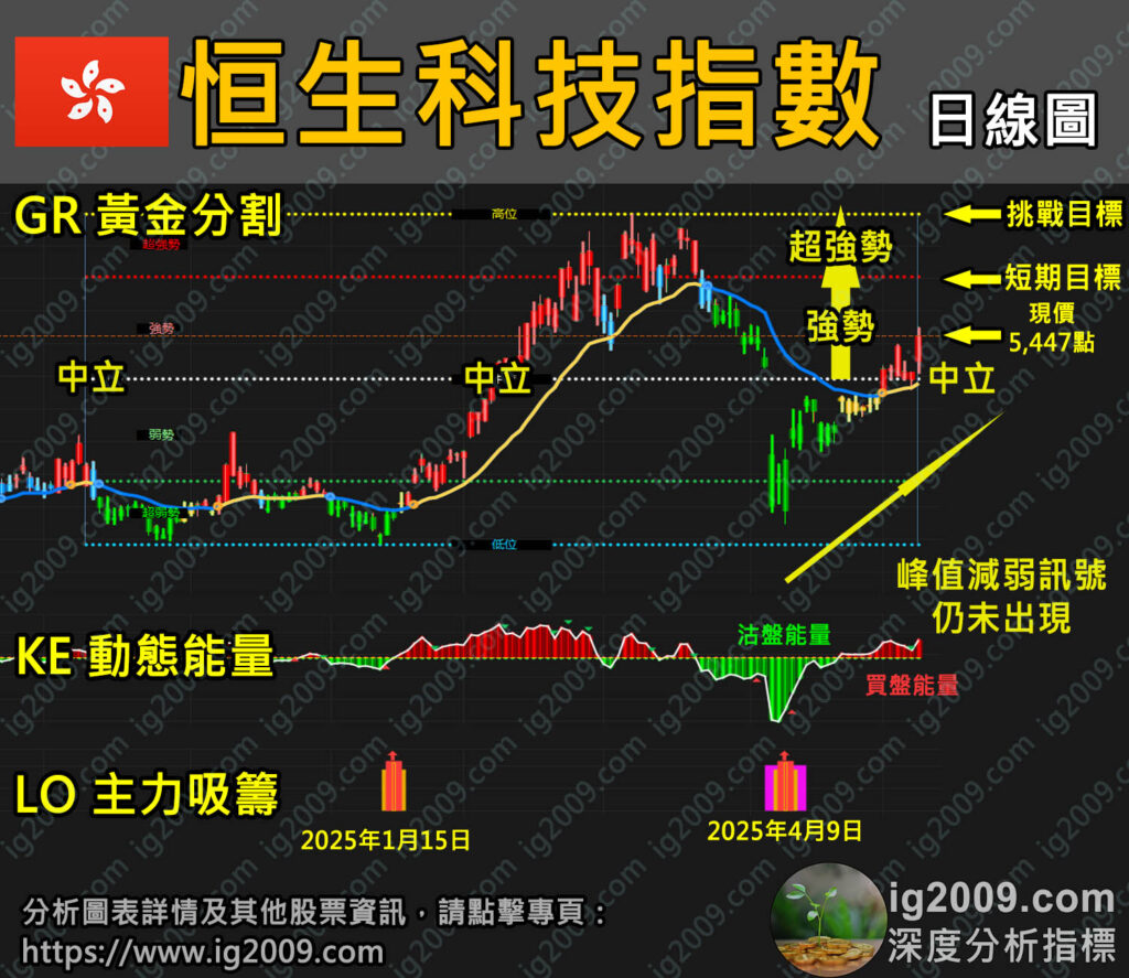 「恒生科技指數」強勢再現,仍有水位?