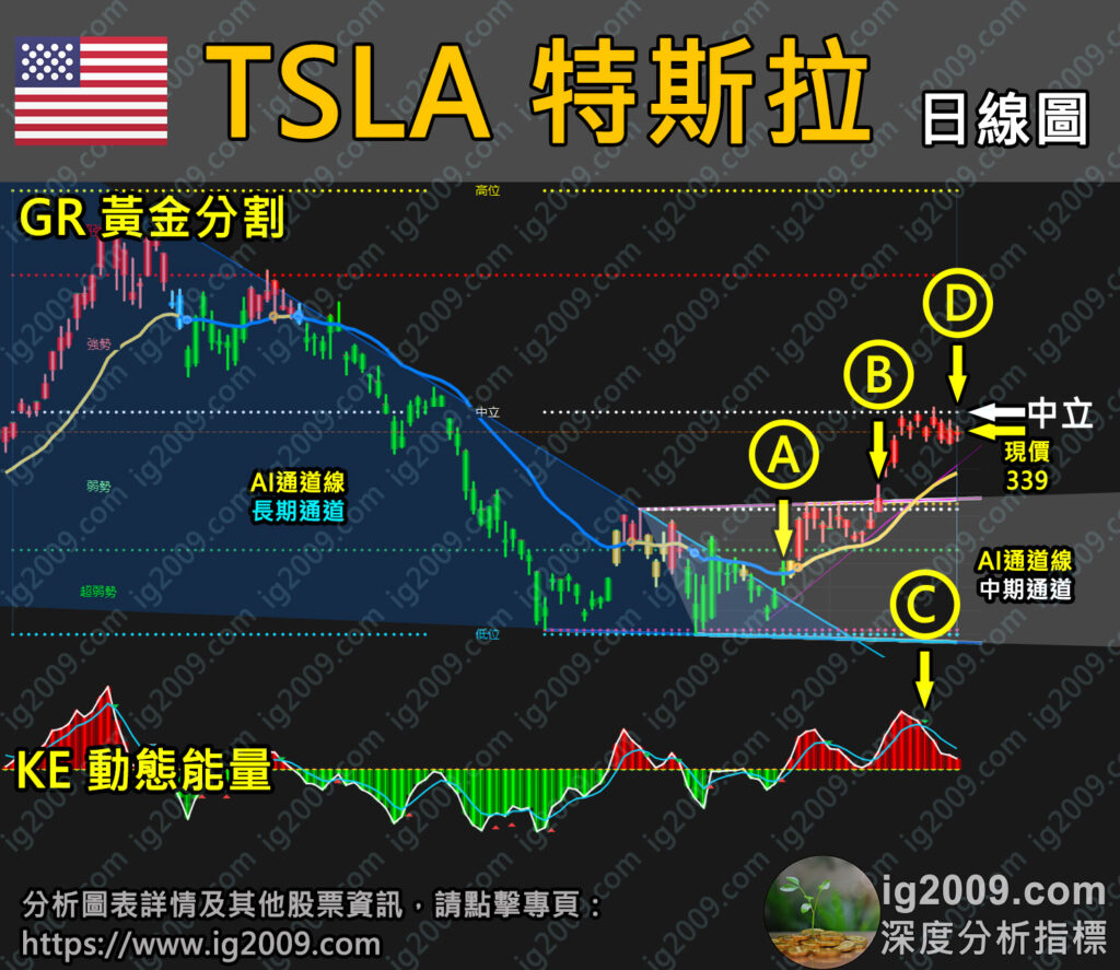 「TSLA 特斯拉」受制於「中立」強弱分水嶺?
