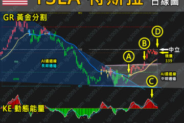 「TSLA 特斯拉」受制於「中立」強弱分水嶺？
