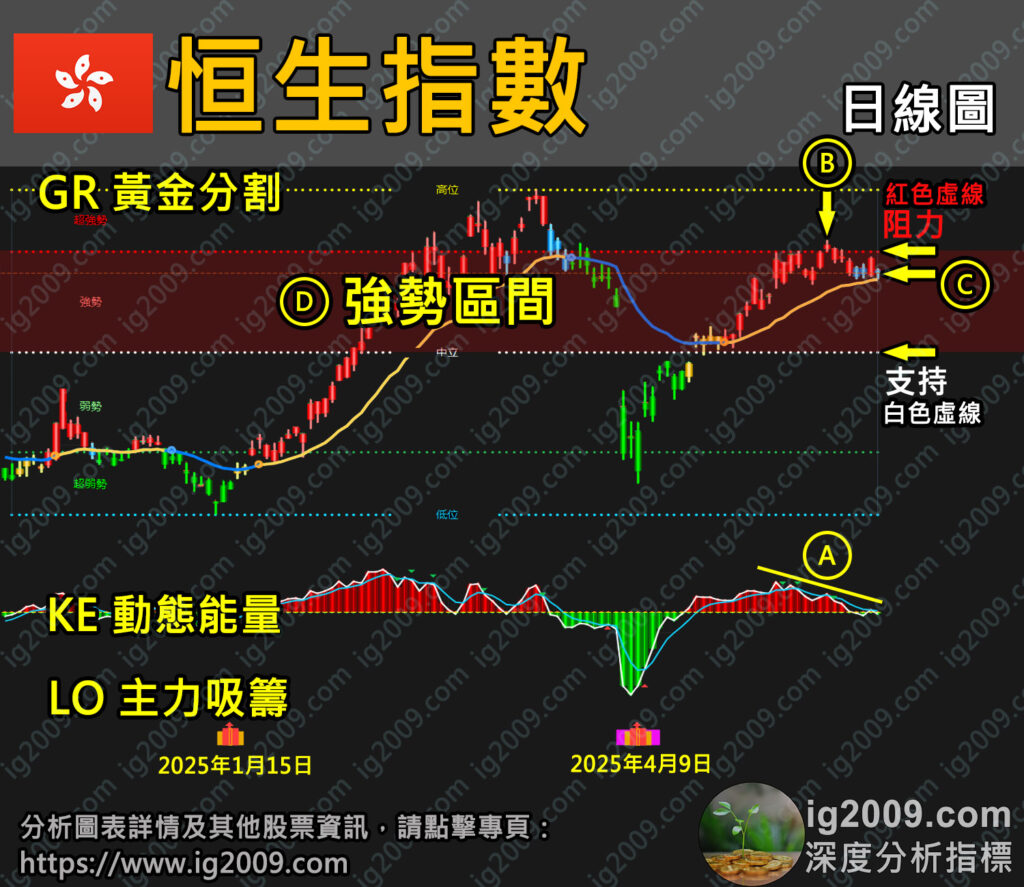 「恒生指數」挑戰「超強勢」失敗,走勢轉弱?