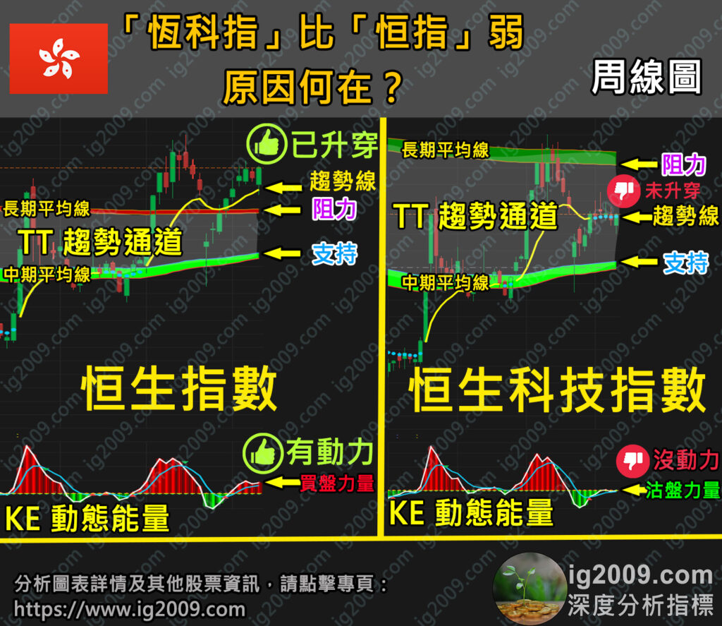 「恆科指」比「恒指」弱,原因何在?