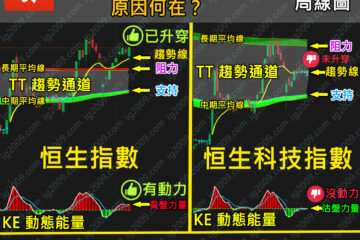 「恆科指」比「恒指」弱，原因何在？