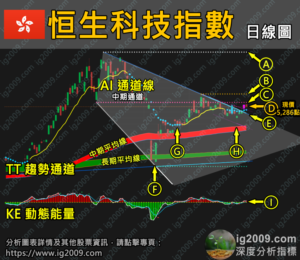 「恒生科技指數」以呈現突破,如何部署?