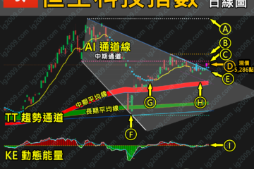 「恒生科技指數」以呈現突破，如何部署？