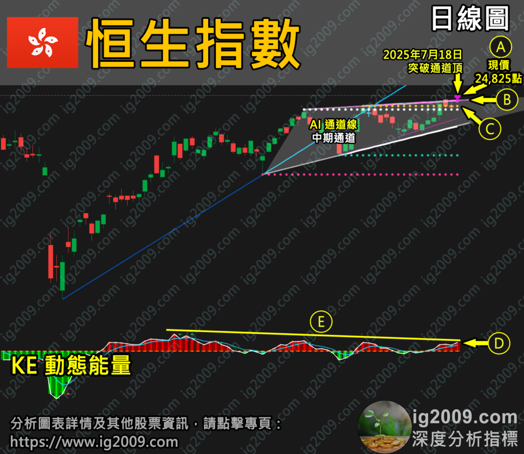 「恒生指數」穩守支持，呈現突破？