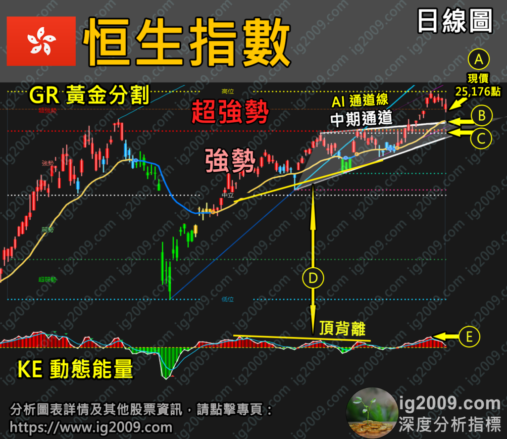 「恒生指數」高位調整，仍屬超強勢？