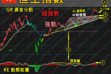 「恒生指數」高位調整，仍屬超強勢？