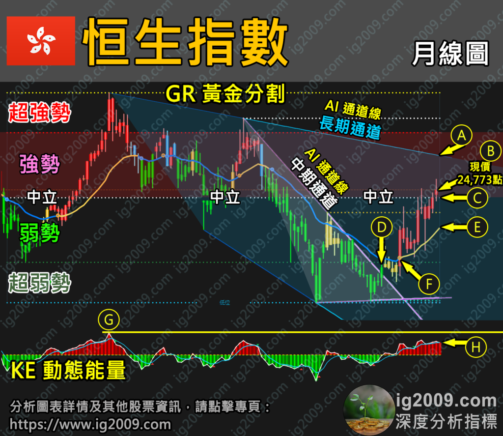 恒生指數」月線級別，已經進入「強勢」？ - @ig2009 深度分析指標