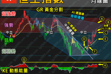 「恒生指數」月線級別，已經進入強勢？