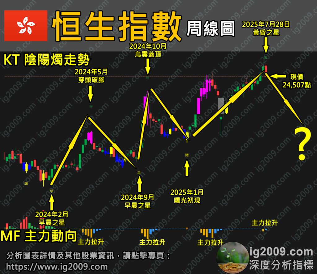 「恒生指數」週K出現「黃昏之星」,短期見頂?