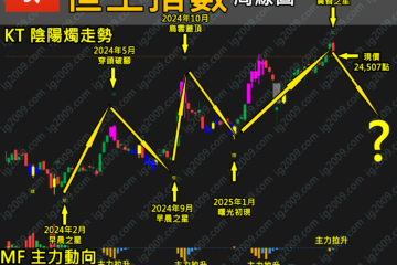 「恒生指數」週K出現「黃昏之星」，短期見頂？