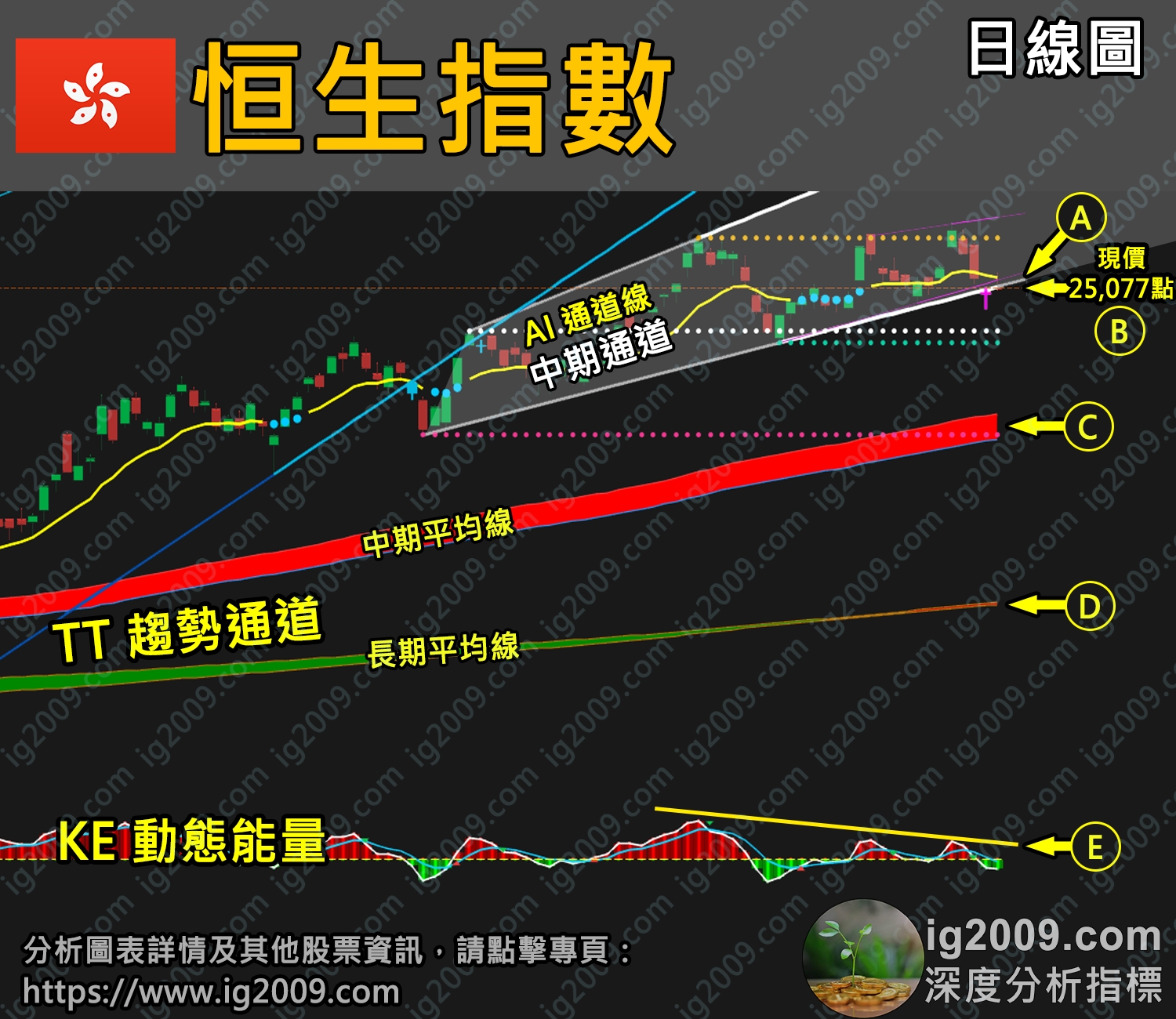 恒生指數」跌穿通道支持，需要戒備嗎？ - @ig2009 深度分析指標