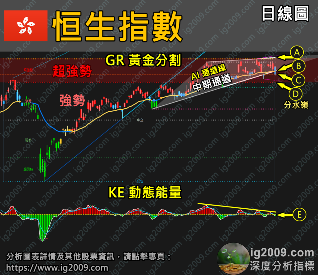 恒生指數」再次跌穿支持，「超強勢」結束了嗎？ - @ig2009 深度分析指標