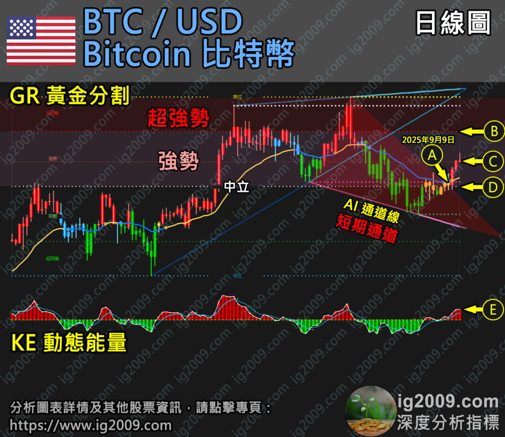 「Bitcoin 比特幣」突破短期通道，延續升勢？