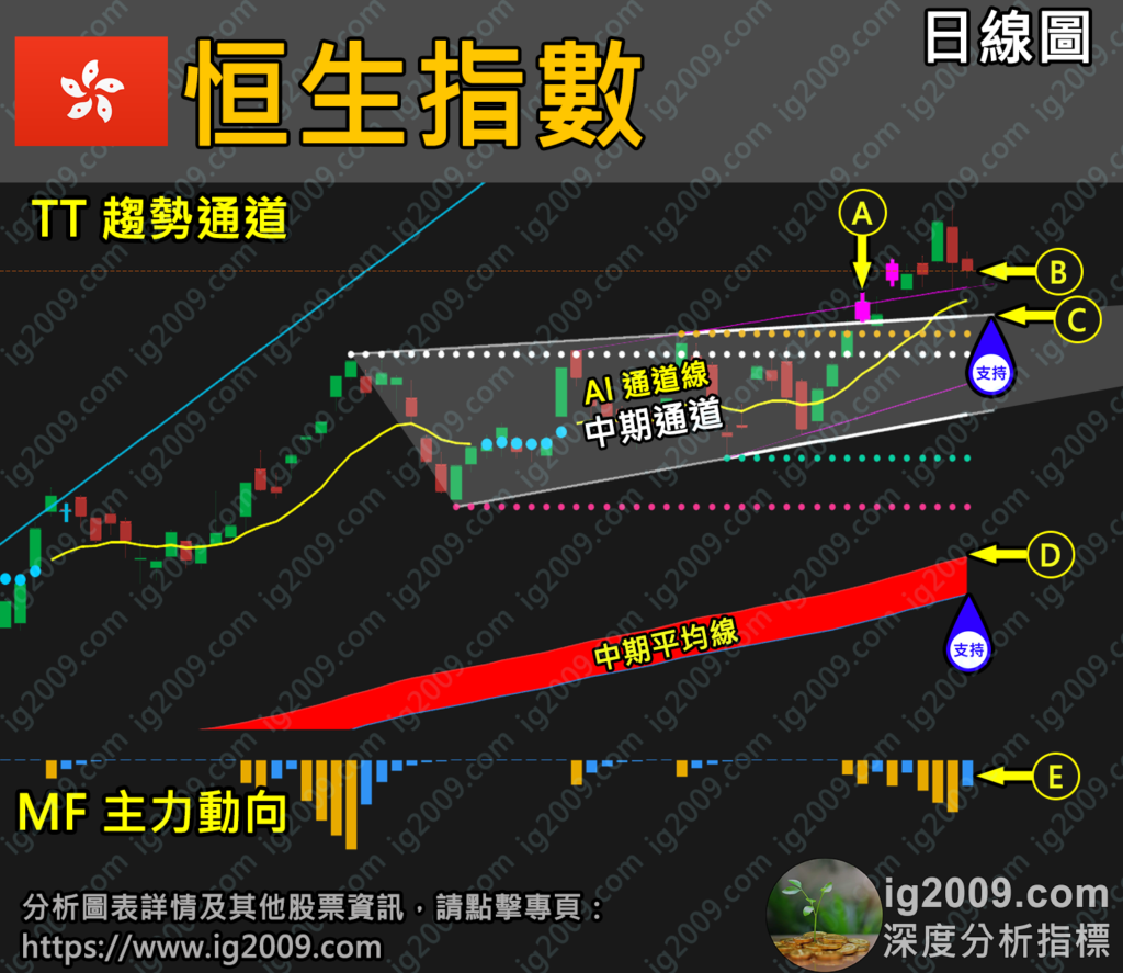 「恒生指數」開始調整,醞釀入貨機會?
