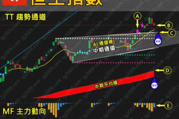 「恒生指數」開始調整，醞釀入貨機會？