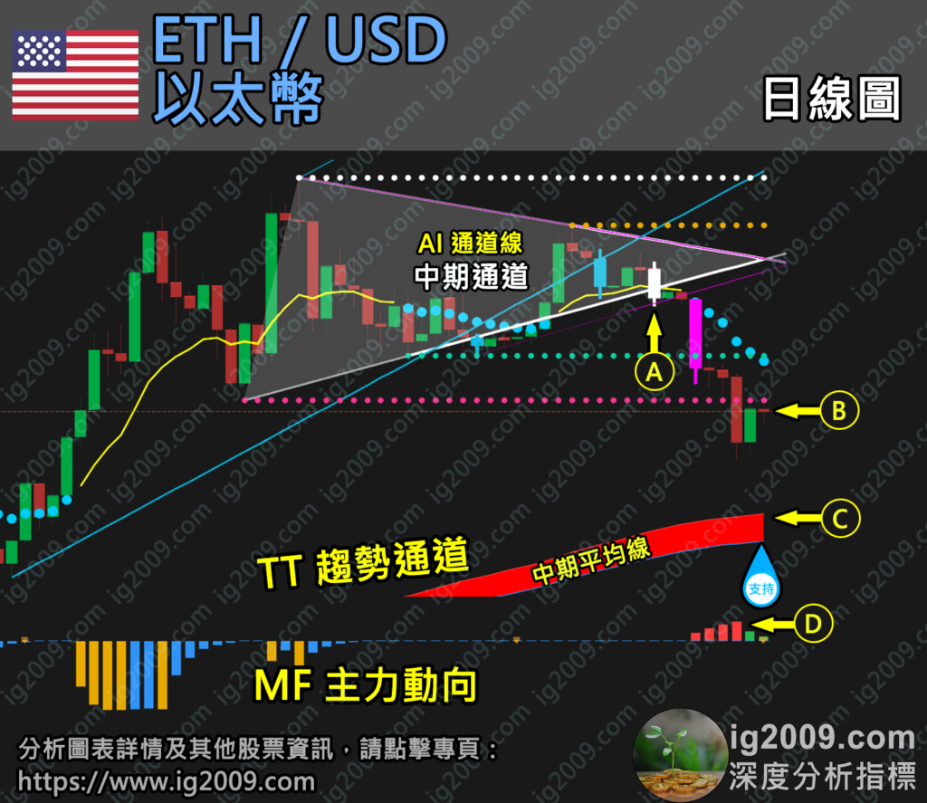「ETH 以太幣」急速調整，買入機會浮現？