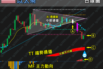 「ETH 以太幣」急速調整，買入機會浮現？