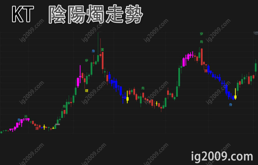 KT 陰陽燭走勢