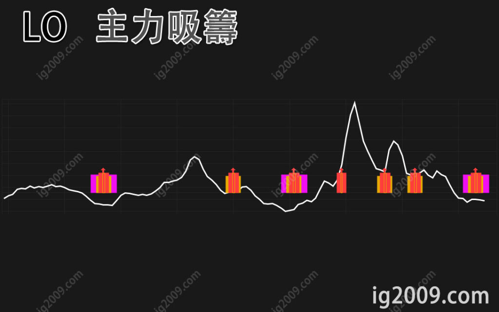 LO 主力吸籌