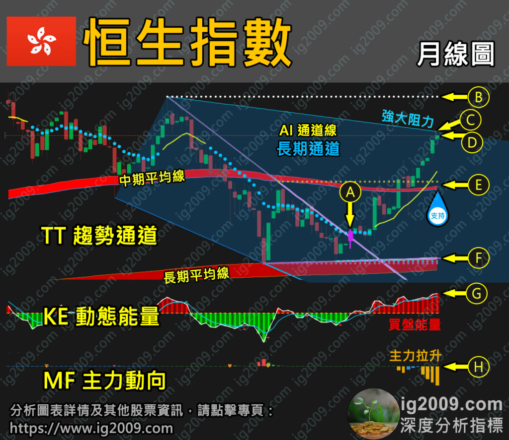 「恒生指數」創四年新高，阻力還是突破？