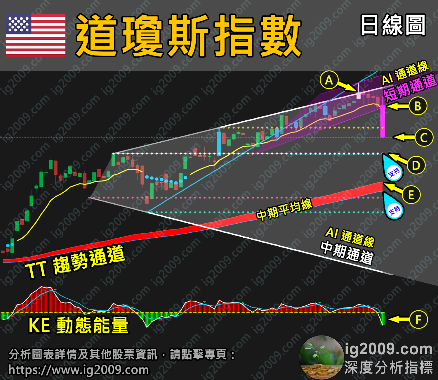 美股「道瓊斯指數」牛市急跌，創造「追入」良機？ - @ig2009 深度分析指標