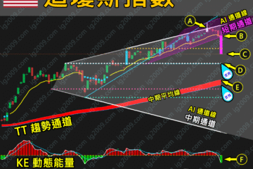 美股「道瓊斯指數」牛市急跌，創造「追入」良機？