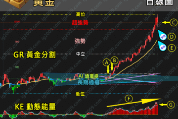 「黃金」走勢凌厲，如何有效部署？